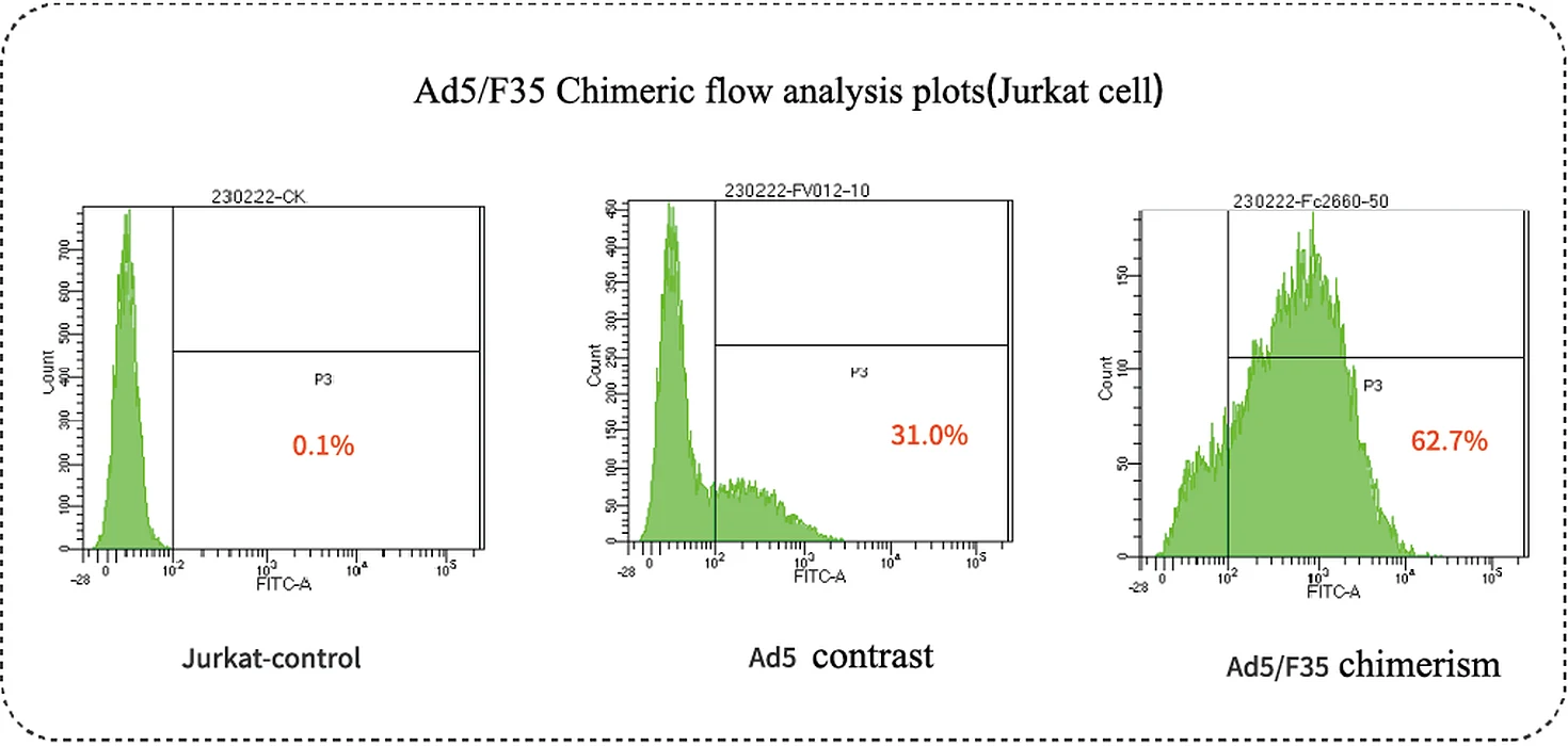 Flow cytometry plots of Ad5/F35 chimeric adenovirus infection in Jurkat cells